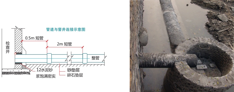 HDPE双壁波纹管与窖井连接示意图