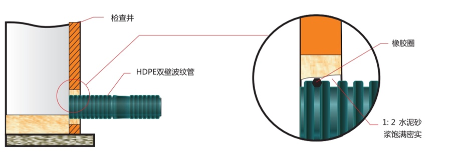 采用橡胶圈作为正永环进行正水