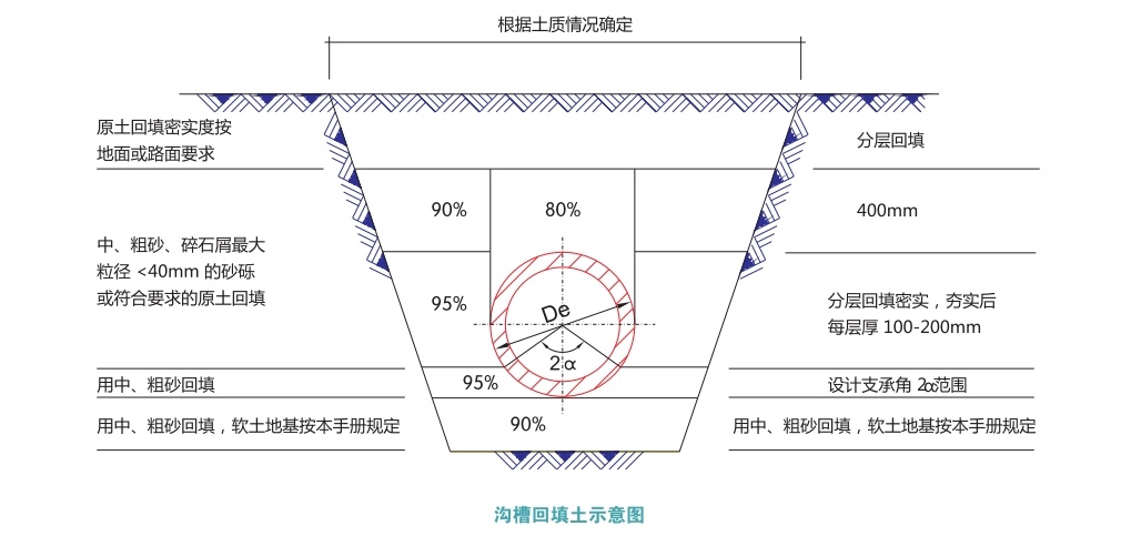沟槽回填土示意图