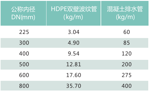 HDPE双壁波纹管与混凝土管的重量比较表