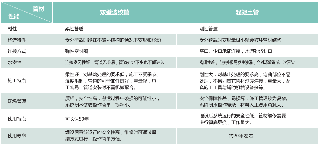 HDPE双壁波纹管与混凝土管的性能比较表