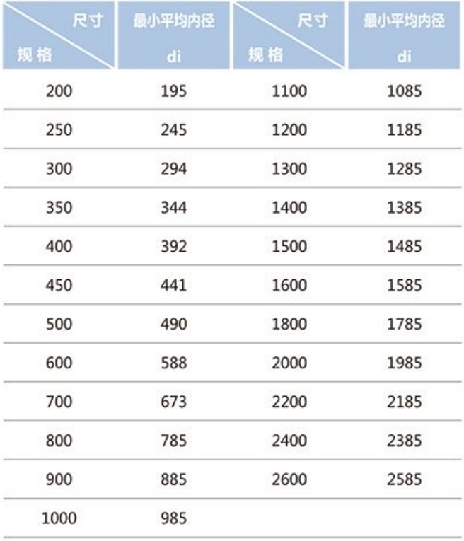 联塑HDPE增强中空壁缠绕管规格尺寸表